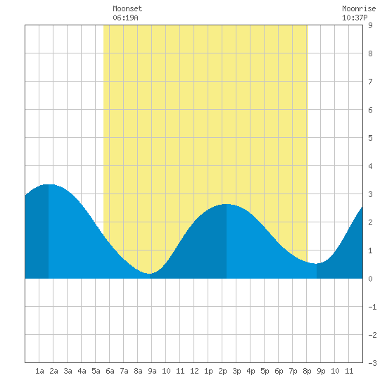 Tide chart for New Hamburg on 2025/05/14