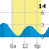 Tide chart for New Hamburg, New York on 2025/05/14