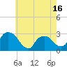 Tide chart for New Hamburg, New York on 2025/05/16