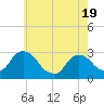 Tide chart for New Hamburg, New York on 2025/05/19