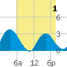 Tide chart for New Hamburg, New York on 2025/05/1