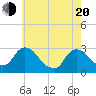 Tide chart for New Hamburg, New York on 2025/05/20