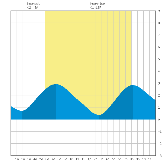 Tide chart for New Hamburg on 2025/05/05