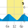 Tide chart for New Hamburg, New York on 2025/05/5