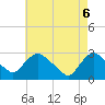 Tide chart for New Hamburg, New York on 2025/05/6