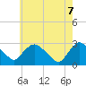 Tide chart for New Hamburg, New York on 2025/05/7