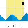 Tide chart for New Hamburg, New York on 2025/05/8