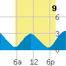 Tide chart for New Hamburg, New York on 2025/05/9