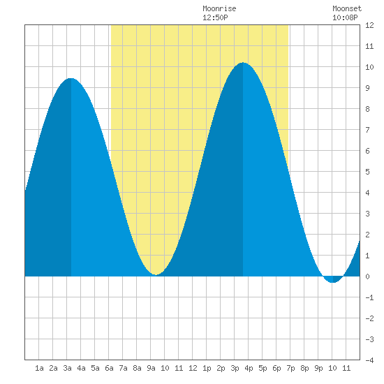 Tide Chart for 2021/09/12
