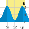 Tide chart for New Harbor, Maine on 2022/06/8