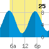 Tide chart for New Harbor, Maine on 2023/06/25