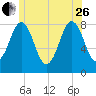 Tide chart for New Harbor, Maine on 2023/06/26