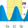 Tide chart for New Harbor, Maine on 2024/03/28