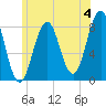 Tide chart for New Harbor, Maine on 2024/07/4