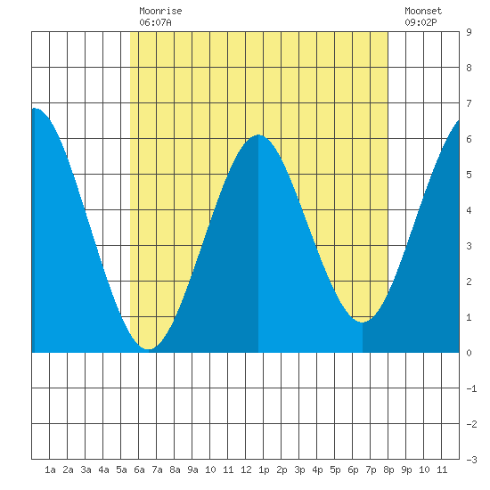 Tide Chart for 2021/05/12