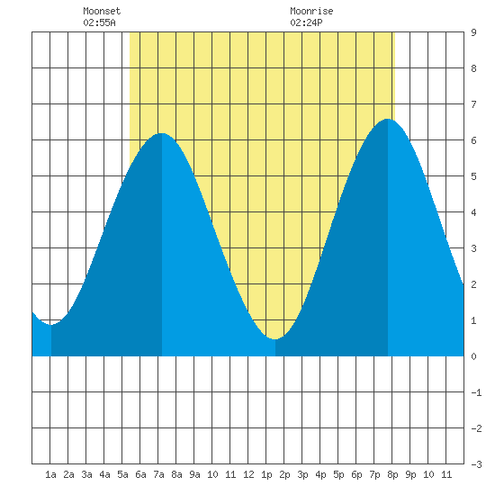 Tide Chart for 2021/05/21