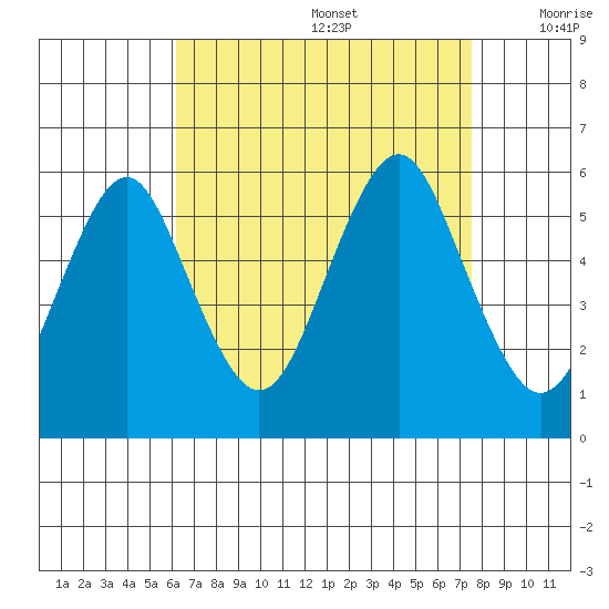 Tide Chart for 2021/08/28