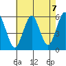 Tide chart for New Haven Reach, New Haven Harbor, Connecticut on 2021/08/7