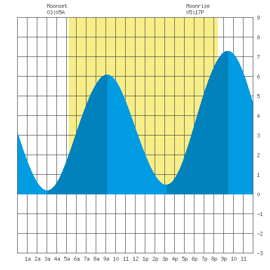 Tide Chart for 2022/06/11