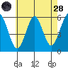 Tide chart for New Haven Reach, New Haven Harbor, Connecticut on 2022/07/28