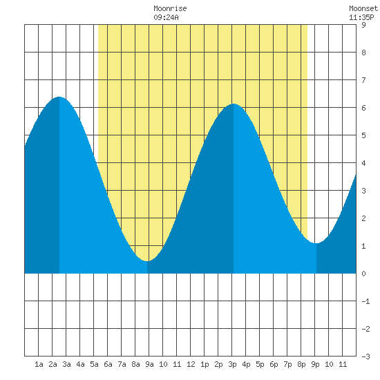 Tide Chart for 2022/07/3