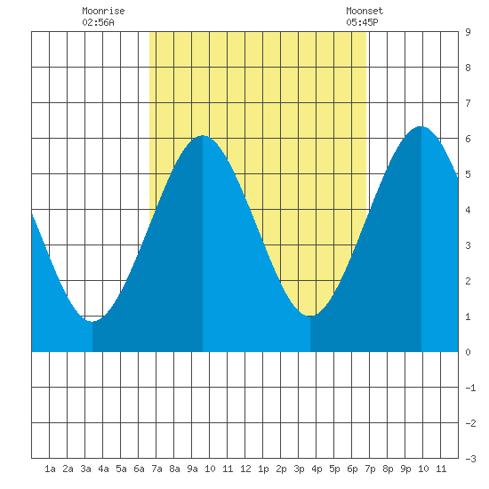 Tide Chart for 2022/09/22