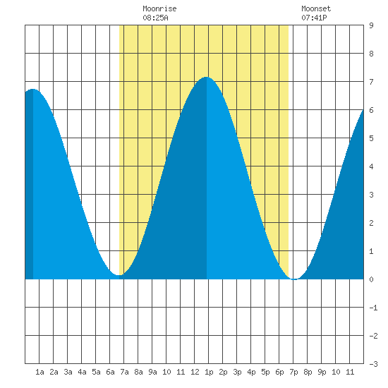 Tide Chart for 2022/09/27