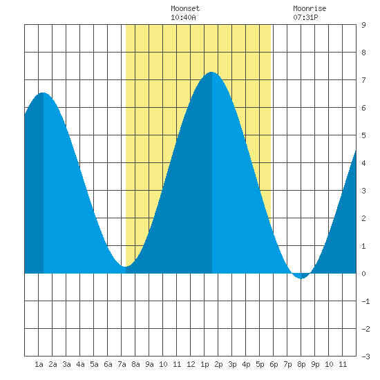 Tide Chart for 2023/10/31