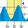 Tide chart for New Haven Reach, New Haven Harbor, Connecticut on 2023/10/4