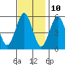 Tide chart for New Haven Reach, New Haven Harbor, Connecticut on 2023/11/10