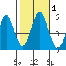 Tide chart for New Haven Reach, New Haven Harbor, Connecticut on 2023/11/1