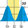 Tide chart for New Haven Reach, New Haven Harbor, Connecticut on 2023/11/22