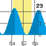 Tide chart for New Haven Reach, New Haven Harbor, Connecticut on 2023/11/23