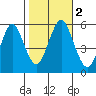 Tide chart for New Haven Reach, New Haven Harbor, Connecticut on 2023/11/2