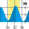 Tide chart for New Haven Reach, New Haven Harbor, Connecticut on 2023/11/30