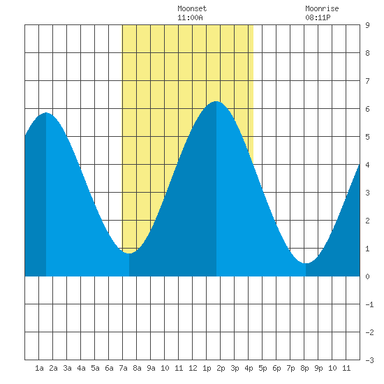 Tide Chart for 2023/12/1