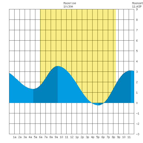 Tide Chart for 2021/07/14