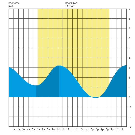 Tide Chart for 2021/07/15