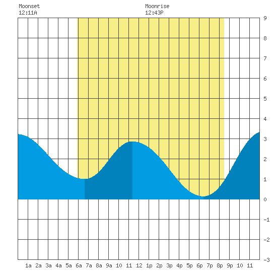 Tide Chart for 2021/07/16