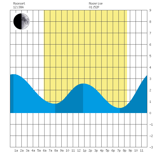 Tide Chart for 2021/07/17