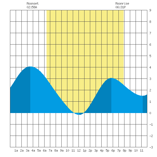 Tide Chart for 2021/08/19