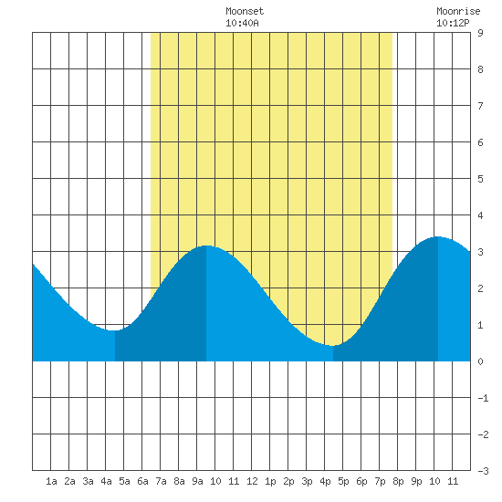 Tide Chart for 2021/08/26