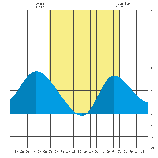 Tide Chart for 2021/09/18