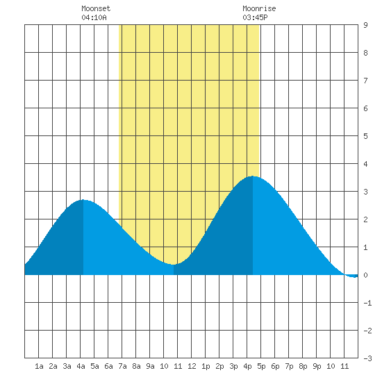 Tide Chart for 2021/11/16