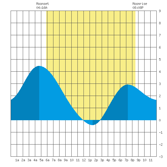 Tide Chart for 2022/07/12