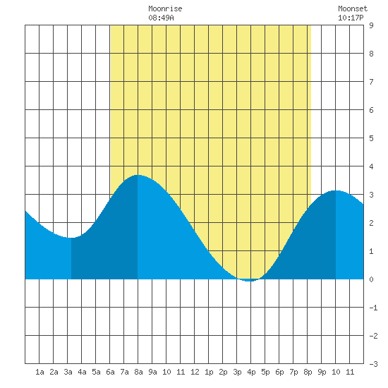 Tide Chart for 2022/07/31