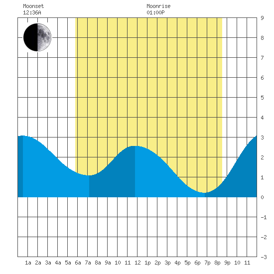 Tide Chart for 2022/07/6