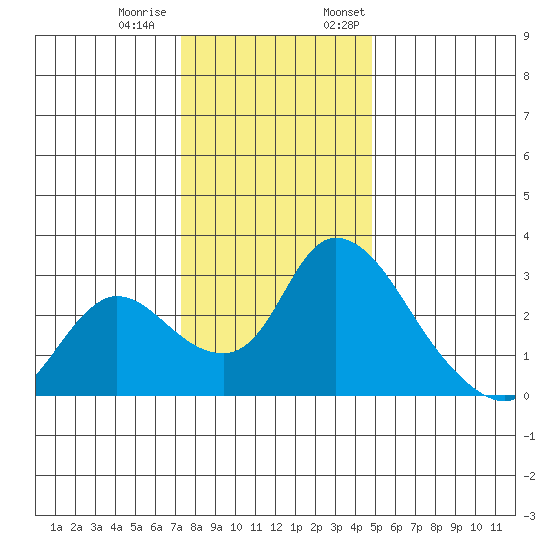 Tide Chart for 2022/12/20