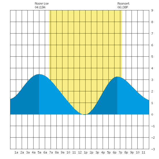 Tide Chart for 2023/09/12