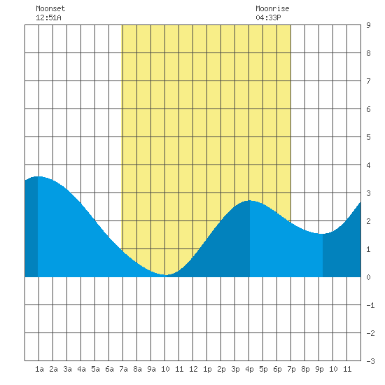 Tide Chart for 2023/09/24